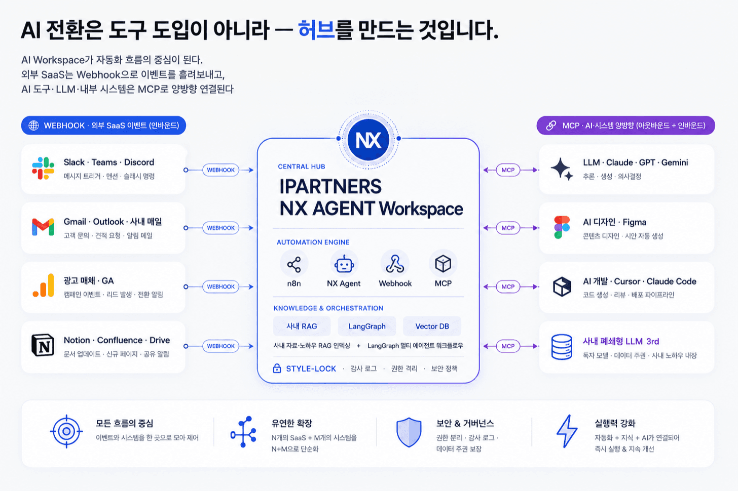 IPARTNERS NX AGENT 허브 아키텍처. 왼쪽의 Slack·Teams·Discord, Gmail·Outlook, 광고 매체·GA, Notion·Confluence·Drive가 Webhook으로 이벤트를 보내고, 가운데 NX AGENT Workspace에 자동화 엔진(n8n·NX Agent·Webhook·MCP)과 지식 계층(사내 RAG·LangGraph·Vector DB), 그리고 STYLE-LOCK·감사 로그·권한 격리가 자리한다. 오른쪽의 LLM, AI 디자인, AI 개발, 사내 폐쇄형 LLM이 MCP로 양방향 연결된다