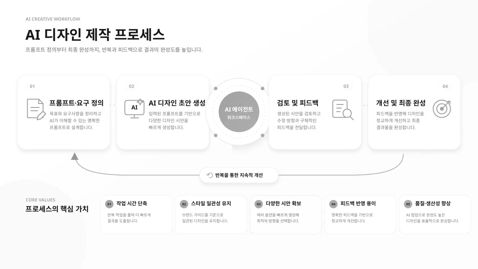 AI 디자인 제작 프로세스 — 01 프롬프트·요구 정의, 02 AI 디자인 초안 생성, 03 검토 및 피드백, 04 개선 및 최종 완성이 이어지고, 가운데 AI 에이전트 워크스페이스를 거쳐 반복을 통한 지속적 개선으로 돌아온다. 아래에 프로세스의 핵심 가치 다섯